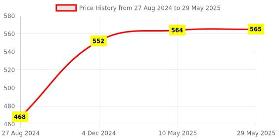 firstcry.com DOMENICO Bump & Go Action 2 in 1 Robot Car Toy with 3D Light and Music Transformer (Color May Vary) domenico Price History Graph from 27 Aug 2024 to 29 May 2025