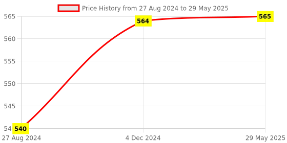 firstcry.com DOMENICO Bump & Go Action 2 in 1 Robot Car Toy with 3D Light and Music Transformer (Color May Vary) domenico Price History Graph from 27 Aug 2024 to 29 May 2025
