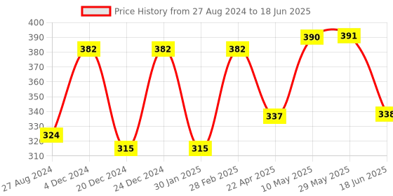 firstcry.com Domenico Cloth Diaper With Insert Pads Pack of 2 (Color May Vary) domenico Price History Graph from 27 Aug 2024 to 18 Jun 2025