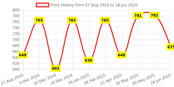 firstcry.com Domenico Cloth Diaper With Insert Pads Pack of 5 - Multicolour domenico Price History Graph from 27 Aug 2024 to 18 Jun 2025