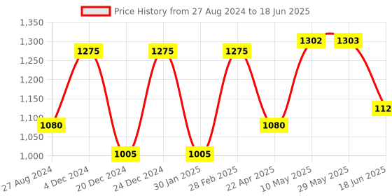 firstcry.com Domenico Cloth Diaper With Insert Pads Pack of 7 - Multicolour domenico Price History Graph from 27 Aug 2024 to 18 Jun 2025