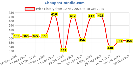 firstcry.com DOMENICO Colorful Bandana Drool Bibs 100% Cotton Double Layer Adjustable (Colour & Print May Vary) domenico Price History Graph from 10 Nov 2024 to 9 Oct 2025