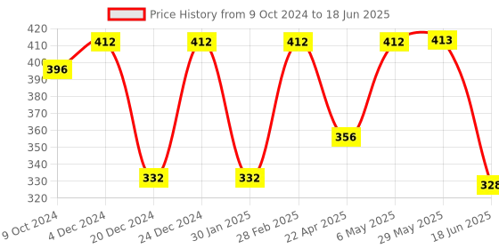 firstcry.com Domenico Combo of Fruit And Food Nibbler Spoon Feeder and Rattle Teether- Blue domenico Price History Graph from 9 Oct 2024 to 18 Jun 2025