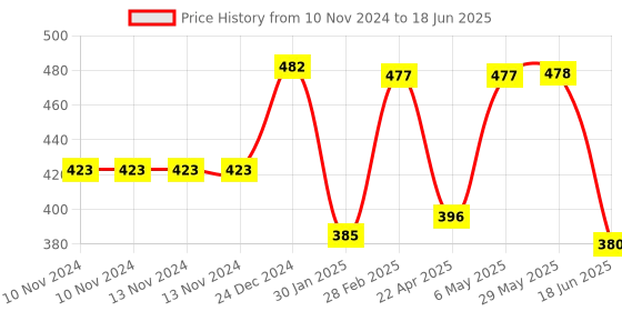 firstcry.com Domenico Combo of Fruit And Food Nibbler Spoon Feeder and Rattle Teether- Green domenico Price History Graph from 10 Nov 2024 to 18 Jun 2025