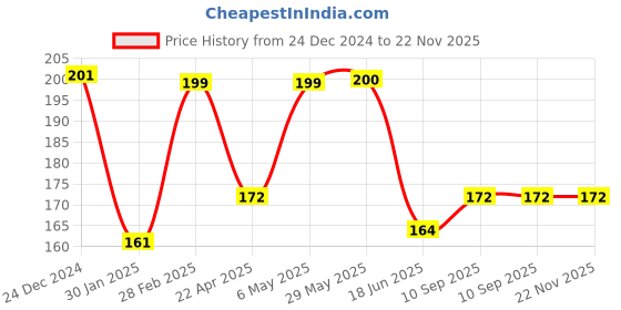 firstcry.com DOMENICO Cotton Terry Wash Cloth Pack of 8 - Multicolor (Print May Vary) domenico Price History Graph from 24 Dec 2024 to 22 Nov 2025