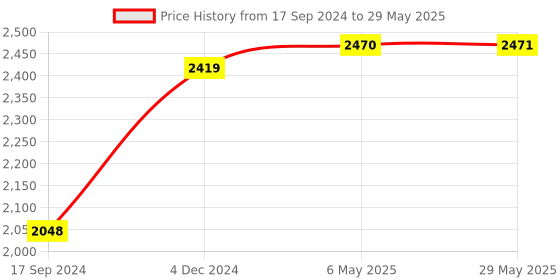 firstcry.com DOMENICO Electronic Digital Piano Keyboard 61 Keys Multi Function Portable Piano Keyboard Electronic Organ with Charging Function - Black and White domenico Price History Graph from 17 Sep 2024 to 29 May 2025