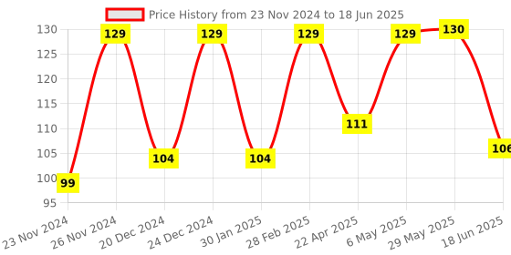 firstcry.com Domenico Feeding Bibs with Snap Button Closure Pack of 2 - Multicolour domenico Price History Graph from 23 Nov 2024 to 18 Jun 2025