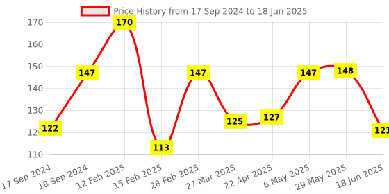 firstcry.com DOMENICO Feeding Bibs With Snap Button Closure Pack of 3 - Multicolour domenico Price History Graph from 17 Sep 2024 to 18 Jun 2025