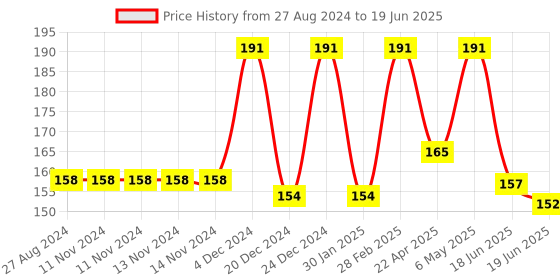 firstcry.com DOMENICO Feeding Bibs With Snap Button Closure Pack of 4 - Multicolour domenico Price History Graph from 27 Aug 2024 to 19 Jun 2025