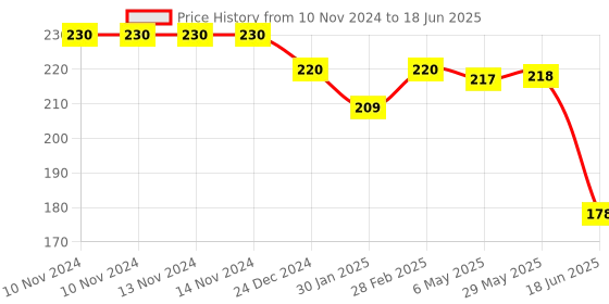 firstcry.com DOMENICO Feeding Bibs With Snap Button Closure Pack of 5 - Multicolour domenico Price History Graph from 10 Nov 2024 to 18 Jun 2025