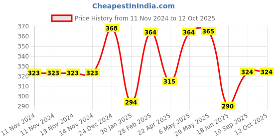 firstcry.com Domenico Fruit And Food Nibbler & Feeder - Blue domenico Price History Graph from 11 Nov 2024 to 11 Oct 2025
