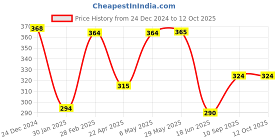 firstcry.com Domenico Fruit And Food Nibbler & Feeder - Pink domenico Price History Graph from 24 Dec 2024 to 11 Oct 2025