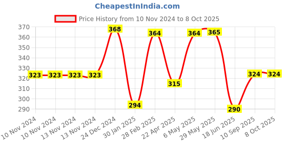 firstcry.com Domenico Fruit And Food Nibbler & Feeder - Yellow domenico Price History Graph from 10 Nov 2024 to 8 Oct 2025