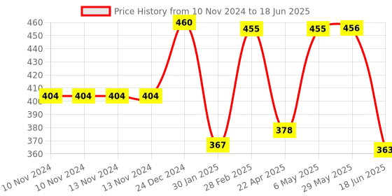 firstcry.com Domenico Fruit And Food Nibbler Feeder and Tongue Cleaner - Blue domenico Price History Graph from 10 Nov 2024 to 18 Jun 2025