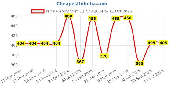 firstcry.com Domenico Fruit And Food Nibbler, Feeder and Tongue Cleaner - Green domenico Price History Graph from 11 Nov 2024 to 10 Oct 2025