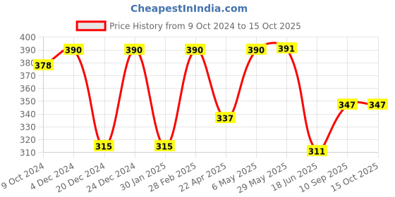 firstcry.com DOMENICO Fruit And Food Nibbler, Feeder and Tongue Cleaner - Green domenico Price History Graph from 9 Oct 2024 to 14 Oct 2025