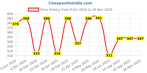 firstcry.com DOMENICO Fruit And Food Nibbler, Feeder and Tongue Cleaner - Pink domenico Price History Graph from 9 Oct 2024 to 25 Nov 2025