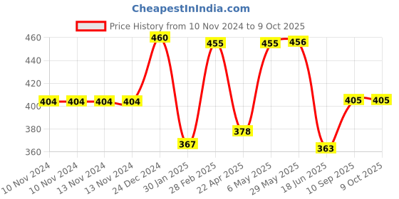 firstcry.com Domenico Fruit And Food Nibbler, Feeder and Tongue Cleaner - Yellow domenico Price History Graph from 10 Nov 2024 to 9 Oct 2025