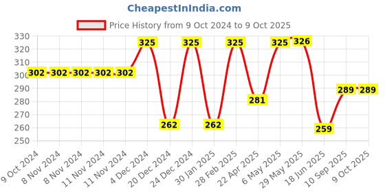 firstcry.com DOMENICO Fruit And Food Rattle Nibbler & Feeder - Blue domenico Price History Graph from 9 Oct 2024 to 8 Oct 2025