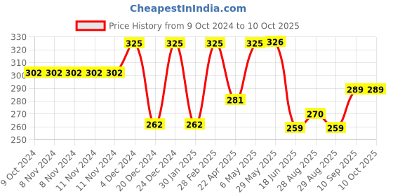 firstcry.com DOMENICO Fruit And Food Rattle Nibbler & Feeder - Green domenico Price History Graph from 9 Oct 2024 to 9 Oct 2025