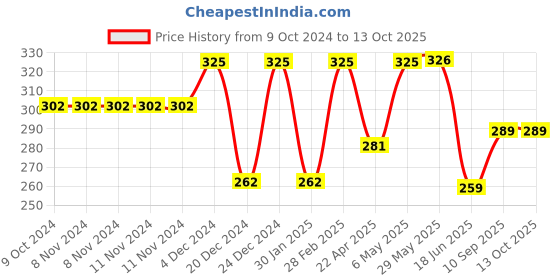 firstcry.com DOMENICO Fruit And Food Rattle Nibbler & Feeder - Pink domenico Price History Graph from 9 Oct 2024 to 13 Oct 2025