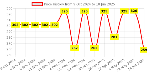 firstcry.com DOMENICO Fruit And Food Rattle Nibbler & Feeder - Yellow domenico Price History Graph from 9 Oct 2024 to 18 Jun 2025