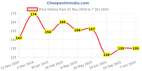 firstcry.com DOMENICO Full Sleeves Waterproof Printed Apron - Multicolour domenico Price History Graph from 22 Nov 2024 to 7 Oct 2025