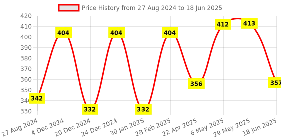 firstcry.com Domenico Insert Pads Pack of 7 - Black domenico Price History Graph from 27 Aug 2024 to 18 Jun 2025