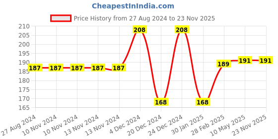 firstcry.com Domenico Magic Practice Copy Magic Book with Pens 4 Pieces - English domenico Price History Graph from 27 Aug 2024 to 23 Nov 2025
