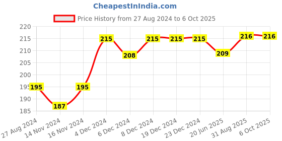 firstcry.com DOMENICO  Magic Practice Copybook Number Tracing Book Pack Of 4 - English domenico Price History Graph from 27 Aug 2024 to 5 Oct 2025