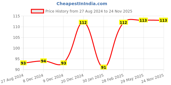 firstcry.com DOMENICO Magic Water Book Colouring Book, Reusable Water Magic Colouring Book Animal Cartoon Magical Water Coloring Book Paw Patrol - PACK OF 1 - COLOR MAY VARY domenico Price History Graph from 27 Aug 2024 to 24 Nov 2025