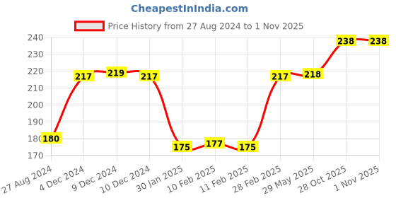 firstcry.com DOMENICO Magical Water Floating Pens - Pack Of 8 domenico Price History Graph from 27 Aug 2024 to 31 Oct 2025