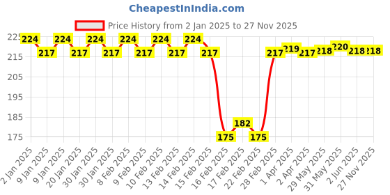 firstcry.com domenico Magical Water Floating Pens - Pack Of 8 domenico Price History Graph from 2 Jan 2025 to 27 Nov 2025