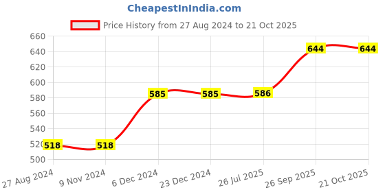 firstcry.com domenico MagPad Play Magnetic Drawing Board (Colour May Vary) domenico Price History Graph from 27 Aug 2024 to 18 Oct 2025