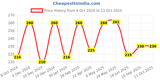 firstcry.com DOMENICO Maternity Breast Pads with 5 Layer Protection White - Pack of 10 domenico Price History Graph from 9 Oct 2024 to 11 Oct 2025