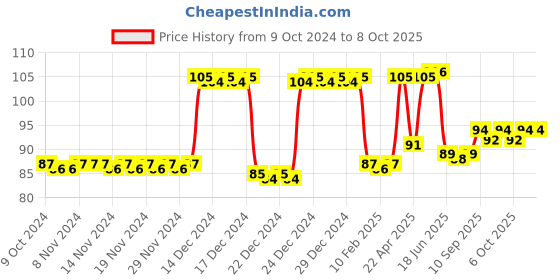 firstcry.com DOMENICO Maternity Breast Pads with 5 Layer Protection White - Pack of 2 domenico Price History Graph from 9 Oct 2024 to 7 Oct 2025