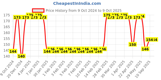 firstcry.com DOMENICO Maternity Breast Pads with 5 Layer Protection White  - Pack of 6 domenico Price History Graph from 9 Oct 2024 to 9 Oct 2025