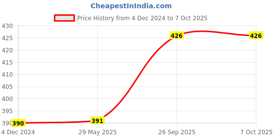 firstcry.com Domenico Mini Cartoon Transformer Pull Back Convertible From Car to Robot - Colour May Vary, Pack Of 2 domenico Price History Graph from 4 Dec 2024 to 7 Oct 2025
