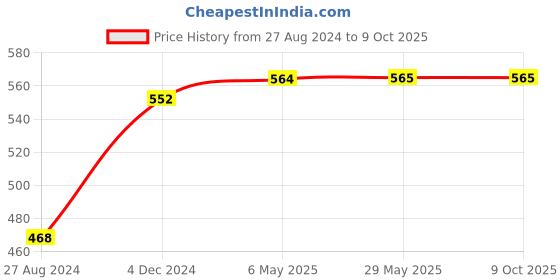 firstcry.com DOMENICO Musical and Dancing Frog Toy with Lights and Music - Multicolor domenico Price History Graph from 27 Aug 2024 to 9 Oct 2025