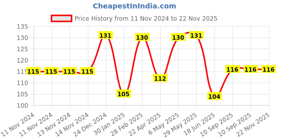 firstcry.com Domenico Rattel Silicone Food & Fruit Nibbler - Green domenico Price History Graph from 11 Nov 2024 to 22 Nov 2025