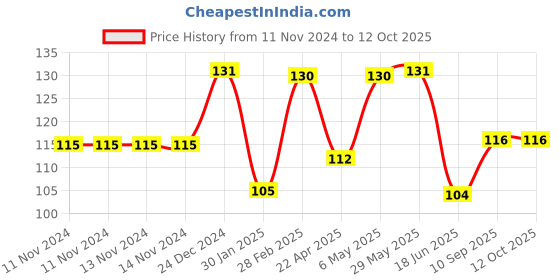 firstcry.com Domenico Rattel Silicone Food & Fruit Nibbler - Orange domenico Price History Graph from 11 Nov 2024 to 12 Oct 2025