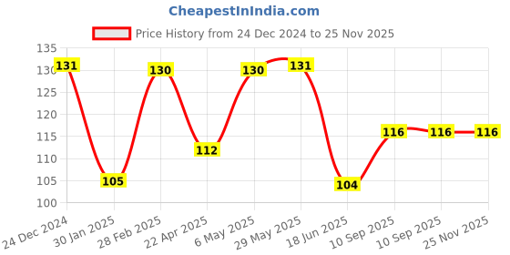 firstcry.com Domenico Rattel Silicone Food & Fruit Nibbler - purple domenico Price History Graph from 24 Dec 2024 to 25 Nov 2025