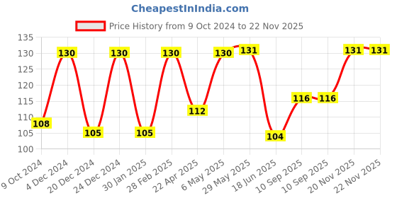 firstcry.com DOMENICO Rattle Silicone Food & Fruit Nibbler - Green domenico Price History Graph from 9 Oct 2024 to 22 Nov 2025