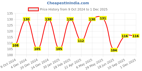 firstcry.com DOMENICO Rattle Silicone Food & Fruit Nibbler - Purple domenico Price History Graph from 9 Oct 2024 to 30 Nov 2025