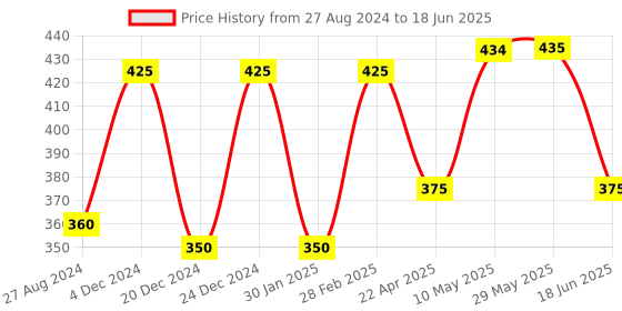 firstcry.com Domenico Reusable Cloth Diaper With Insert Pads Pack of 2 (Color May Vary) - Red Blue domenico Price History Graph from 27 Aug 2024 to 18 Jun 2025