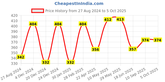 firstcry.com Domenico Reusable Diaper Cloth With Insert Pad Pack of 6 - White domenico Price History Graph from 27 Aug 2024 to 5 Oct 2025