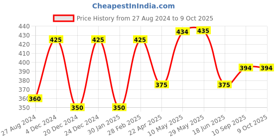 firstcry.com Domenico Reusable Diaper Pack of 4 - Muticolour domenico Price History Graph from 27 Aug 2024 to 8 Oct 2025