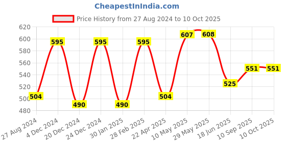firstcry.com Domenico Reusable Diaper Pack of 6 - Muticolour domenico Price History Graph from 27 Aug 2024 to 9 Oct 2025
