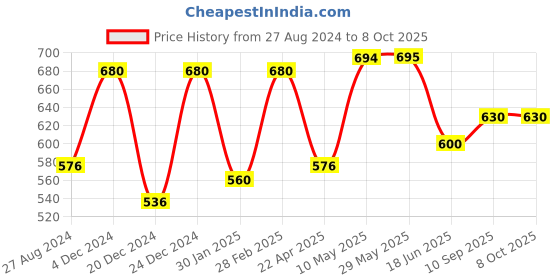firstcry.com Domenico Reusable Diaper Pack of 7 - Muticolour domenico Price History Graph from 27 Aug 2024 to 8 Oct 2025