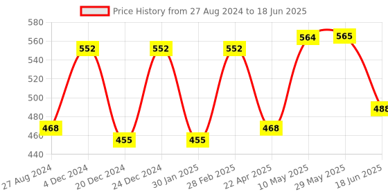 firstcry.com Domenico Reusable Diaper With Insert Pad Pack of 3 - Multicolour domenico Price History Graph from 27 Aug 2024 to 18 Jun 2025